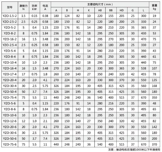 JZO/YZO系列振動(dòng)電機技術(shù)參數