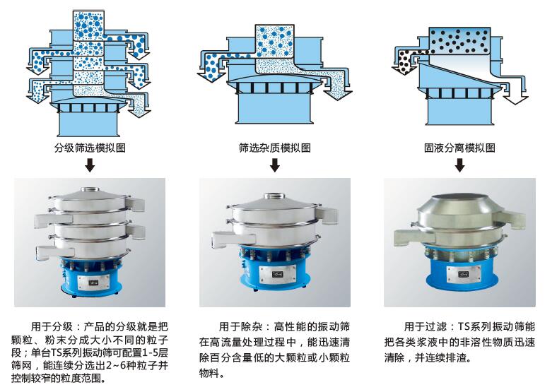 振動(dòng)篩分過(guò)濾機行用應用