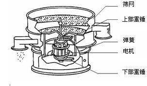 三次元振動(dòng)篩結構圖