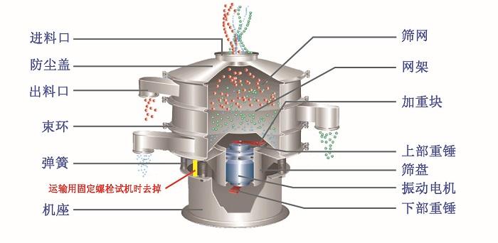 振動(dòng)篩結構圖